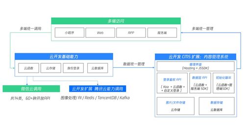 60 分鐘,現(xiàn)場開發(fā)交付小程序 web